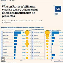Watson Farley & Williams, White & Case y Cuatrecasas, lderes en financiacin de proyectos